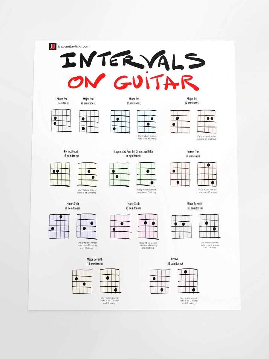 Intervals On Guitar - Poster product image (4)