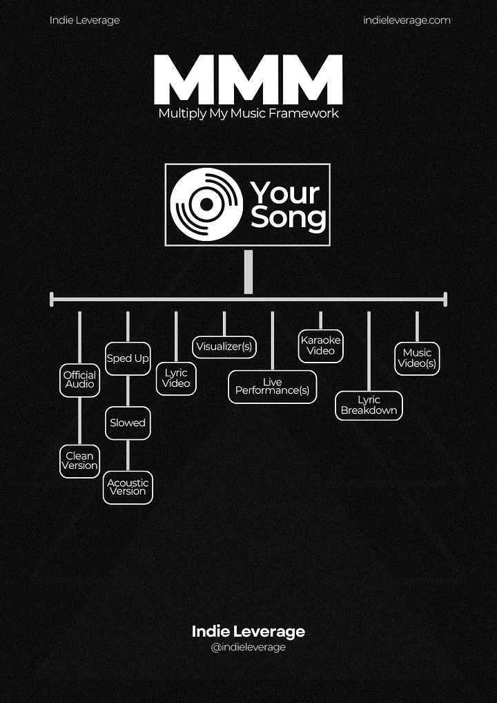 The Multiply My Music Framework (PDF) product image (1)