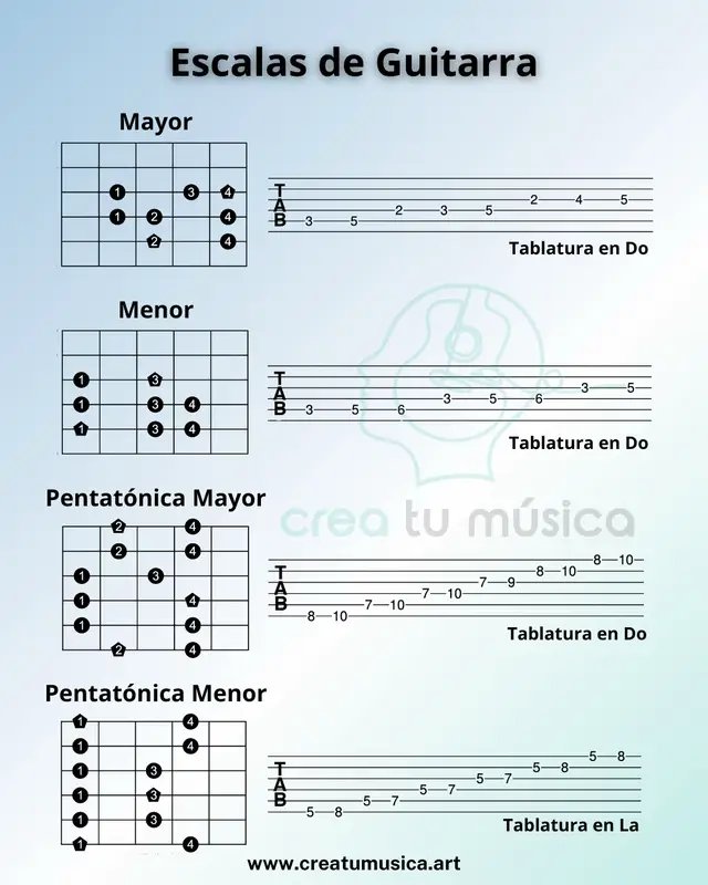 Conocer las escalas de guitarra más utilizadas te dará más herramientas para improvisar, tocar solos, componer canciones o simplemente aprender más rápido y fácil a tocar las canciones que te gustan. En general, saber escalas musicales te ayudará a lograr un mejor entendimiento de la música. - Escala Mayor La escala mayor es la más utilizada en la historia de la música. La mayoría de las composiciones se encuentran en esta escala o tonalidad. Esta formada por los intervalos Tono – Tono – Semitono – Tono – Tono – Tono – Semitono, los cuales equivalen a primera, segunda mayor, tercera mayor, cuarta justa, quinta justa, sexta mayor, séptima mayor y octava. En la siguiente imagen podrás encontrar una digitación transportable de esta escala. Esto quiere decir que puedes tocarla iniciando en cualquier nota para hacer su escala mayor. - Escala Menor La escala menor natural también es muy utilizada y muchísimas canciones se encuentran en tonalidad menor. Esta formada por los intervalos Tono – Semitono – Tono – Tono – Semitono – Tono – Tono, los cuales corresponden a primera, segunda mayor, tercera menor, cuarta justa, quinta justa, sexta menor, séptima menor y octava. - Pentatónica Mayor Una escala pentatónica esta compuesta por 5 notas, como su nombre lo dice. Han sido utilizadas desde hace mucho tiempo, en distintas culturas, y hoy en día son muy utilizadas para la creación de melodías, y en guitarra, para improvisar. Si quieres encontrarla fácilmente, de cualquier escala mayor, puedes eliminar el IV y el VII grado para formar la escala pentatónica mayor de esa nota. - Pentatónica Menor La escala pentatónica menor es una de las primeras escalas en guitarra que suelen enseñarse y es de las favoritas de los músicos principiantes por su facilidad de tocar. Si quieres encontrarla fácil, desde una escala menor, elimina el II y el VI grado para formar la escala pentatónica menor de esa nota. Por ejemplo, si eliminamos las notas Si y Fa de la Escala Menor de La, obtenemos la Escala Pentatónica de La menor.