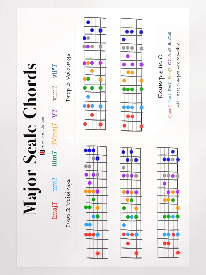 Diatonic Major Scale Chords - Guitar Poster product image (1)