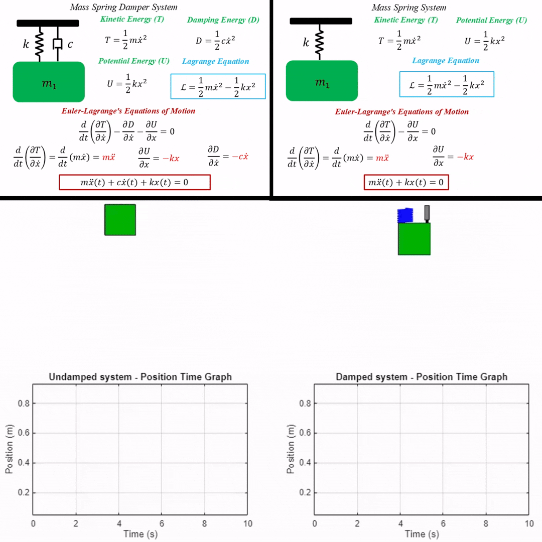 Mass Spring Damper and Mass Spring System Modeling, Simulation & Animation in MATLAB product image (2)