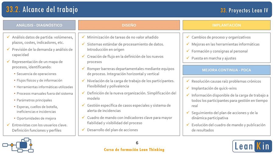 33. Reducción del lead time. Proyectos Lean IV product image (2)