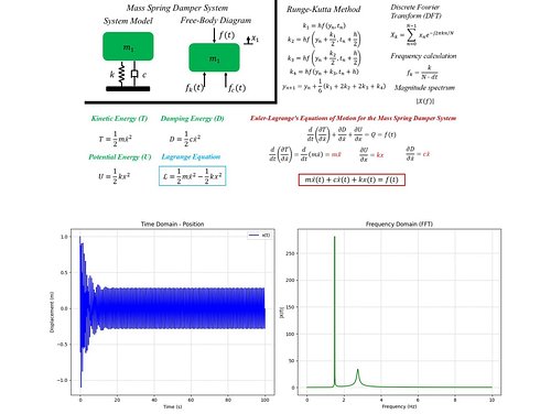 Modeling and Analysis the Mass-Spring-Damper System with Lagrange Equations: Runge-Kutta Method (RK4) and Frequency Analysis ...