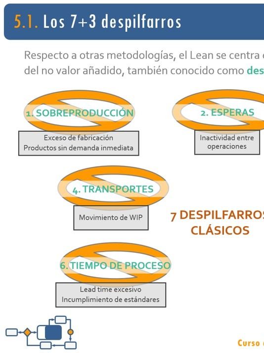 5. El despilfarro. Los 7 desperdicios. Principios Lean II product image (1)