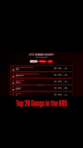 Here are the top 20 songs in the 805! 🔌