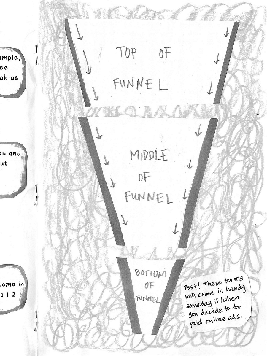 Super Simple Sales Funnels (Physical zine mailed to you) product image (3)