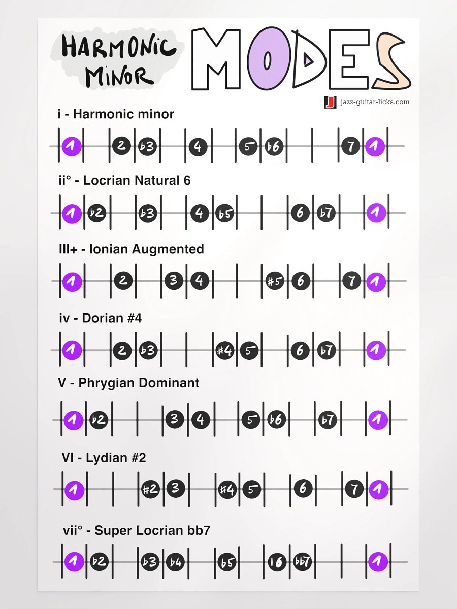 Harmonic Minor Modes - Guitar Theory Poster product image (1)