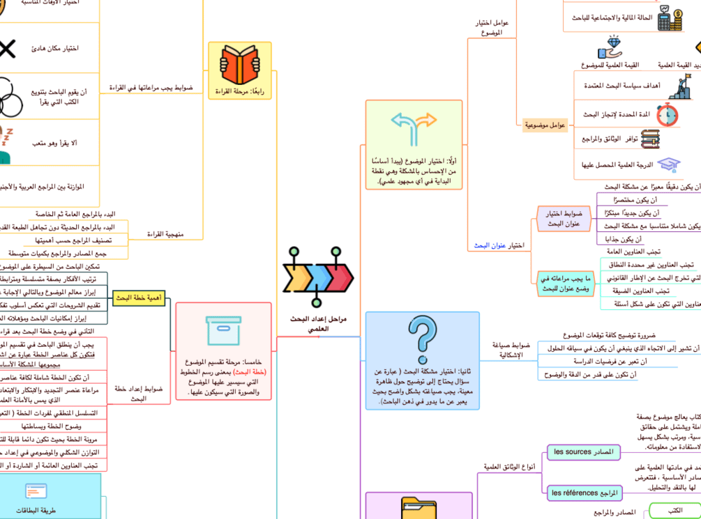 PDF خرائط منهجية البحث العلمي product image (1)