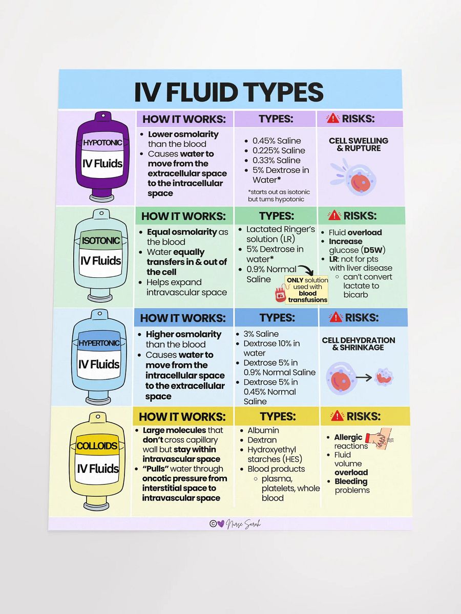 IV Fluid Types for Nursing Students: Hypotonic, Hypertonic, Isotonic, Colloids Wall Poster product image (4)