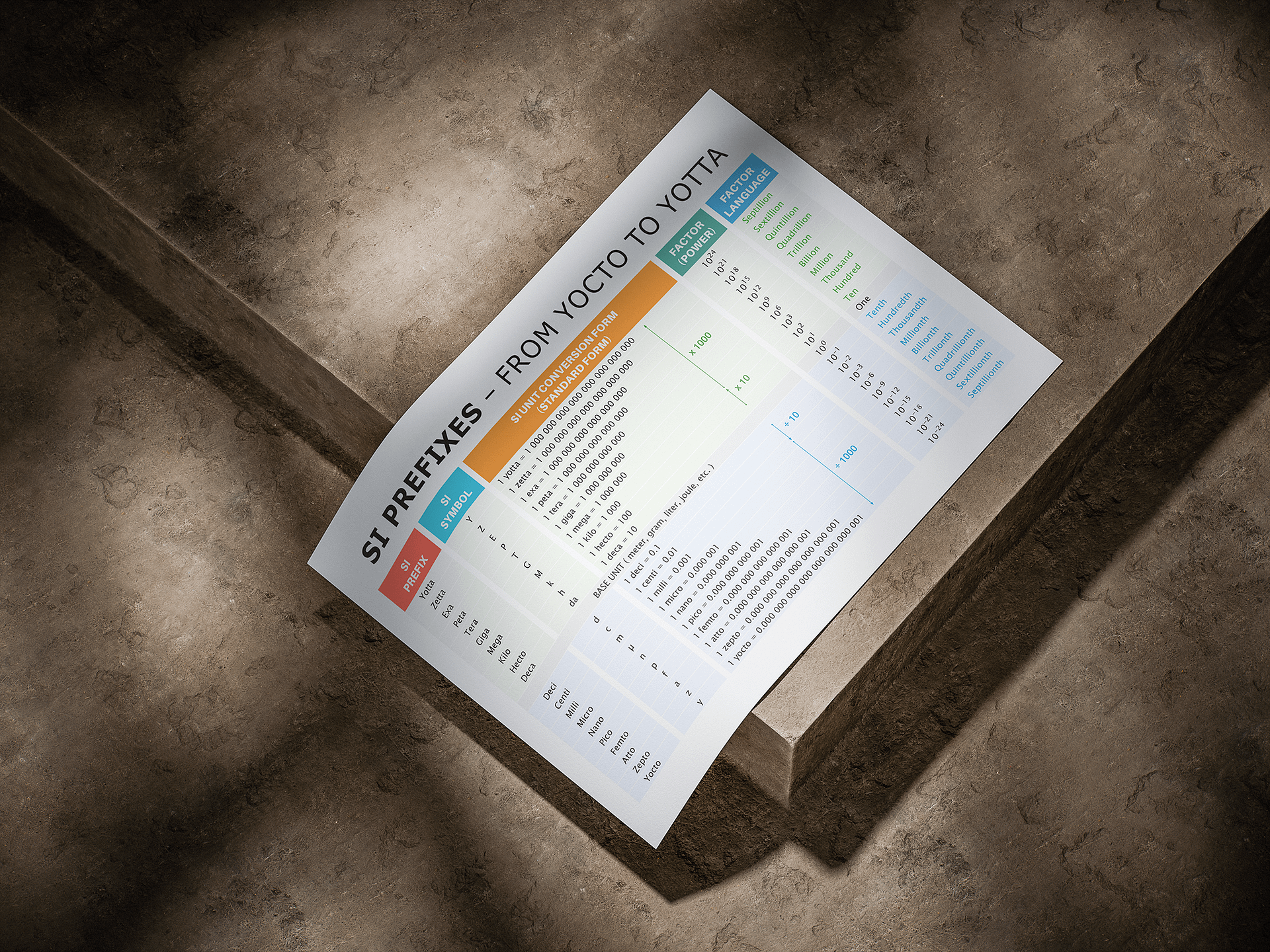 SI Prefixes – From Yocto to Yotta | Educational Poster product image (5)