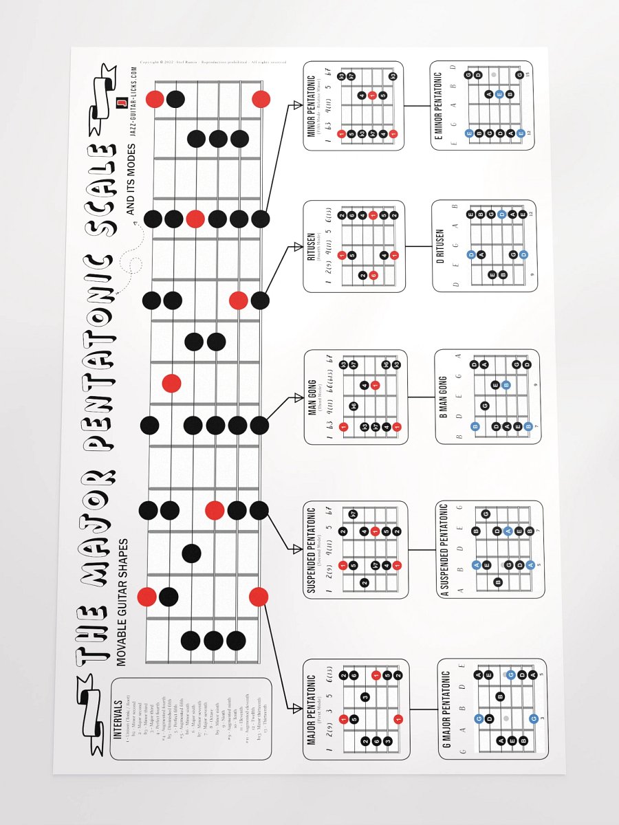 Major Pentatonic Scale Guitar Poster product image (4)