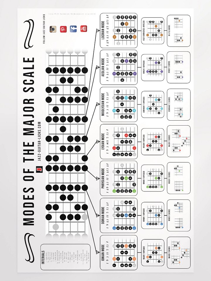 Modes Of The Major Scale - Guitar Poster product image (1)