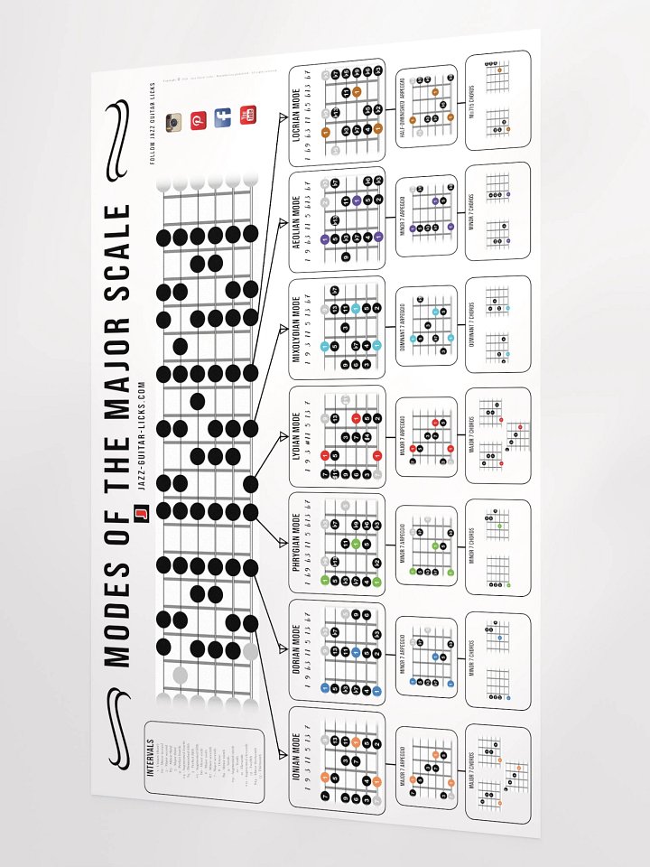 Modes Of The Major Scale - Guitar Poster product image (2)