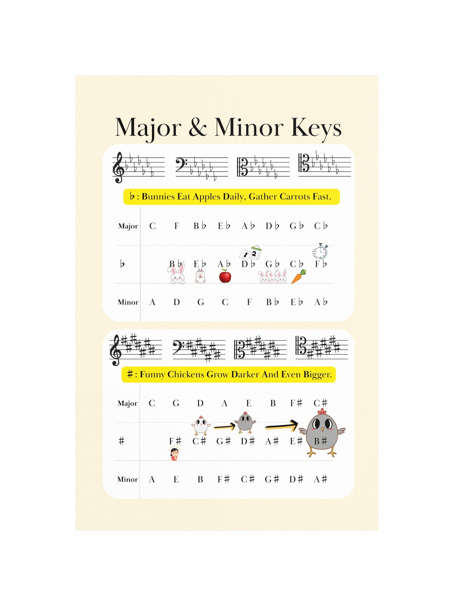 Major & Minor Key Signatures - with mnemonic to remember order of key signature - Poster product image (4)