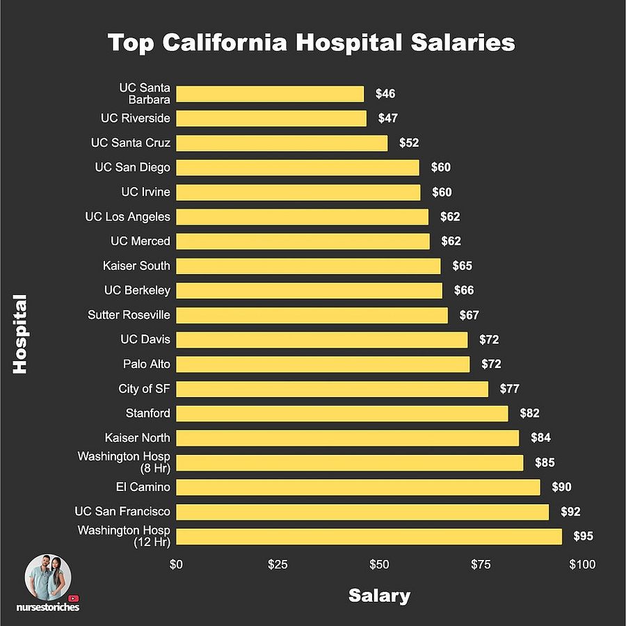 Highest-Paying Hospitals in California (No Cost of Living Data) product image (4)