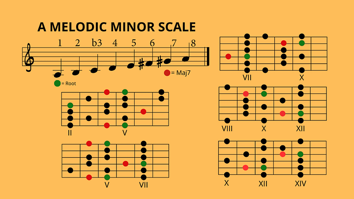 A Melodic Minor Scale Diagrams product image (1)