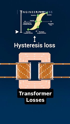 Even the best transformers lose a bit of energy as heat 🔥
Copper, hysteresis, and eddy current losses all play a part, but sm...