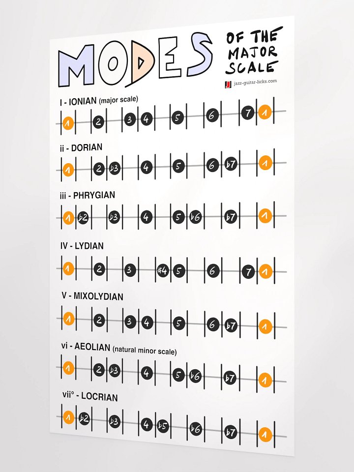 Major Scale Modes - Guitar Theory Poster product image (2)