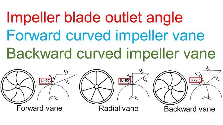 Part 39 - Impeller blade outlet angle. Forward curved and Backward curved vanes product image (1)