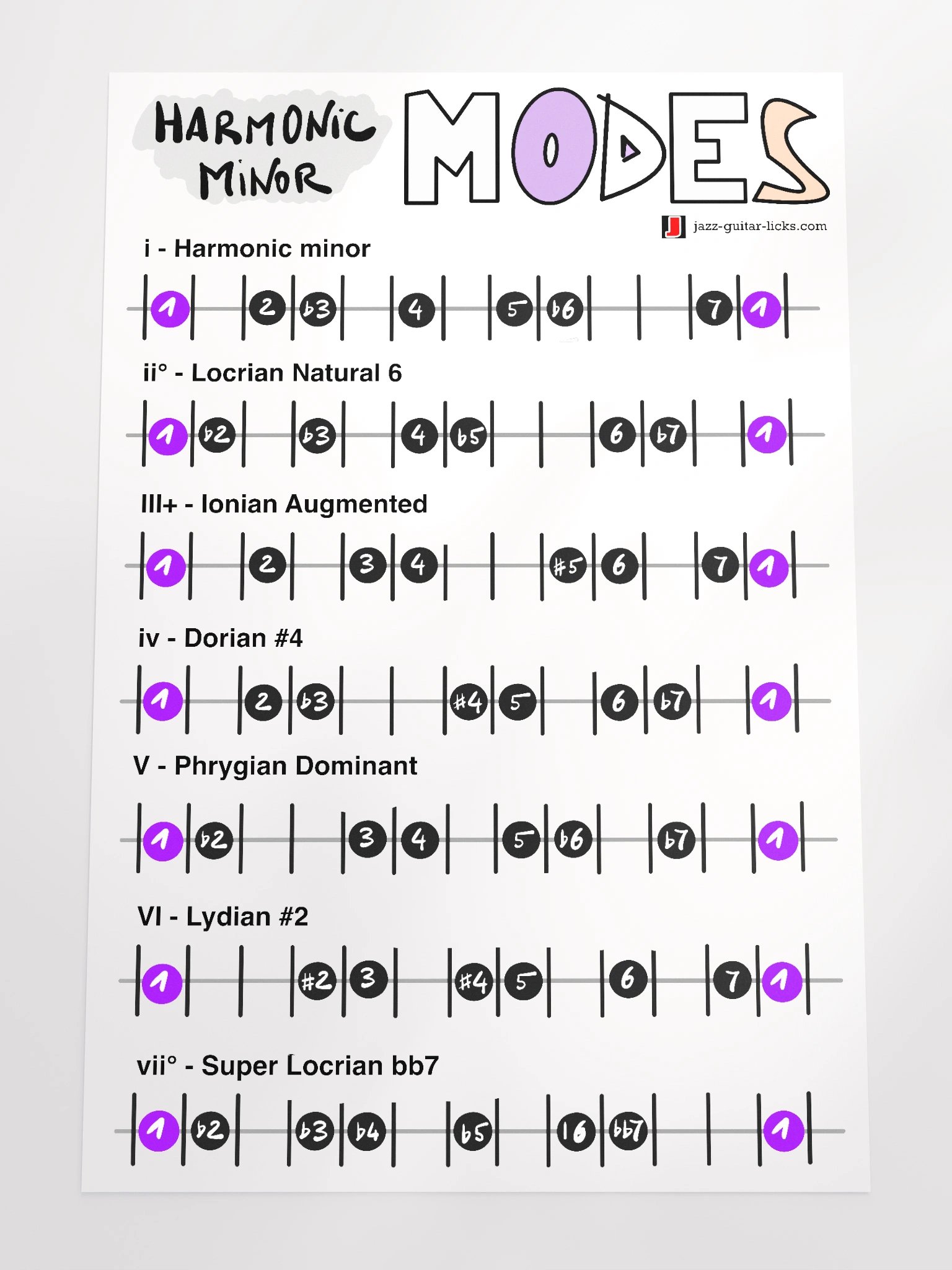 Harmonic Minor Modes - Guitar Theory Poster product image (4)