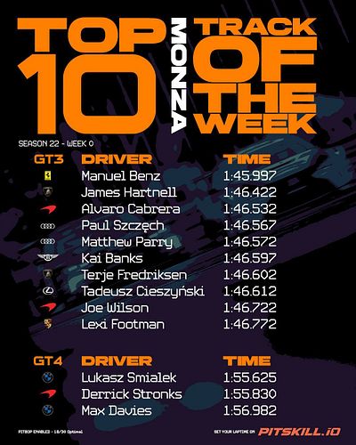 After wrapping up pre-season at Monza, we are thrilled to announce the top drivers of Season 22 Week 0! Week 1 starts now, as...