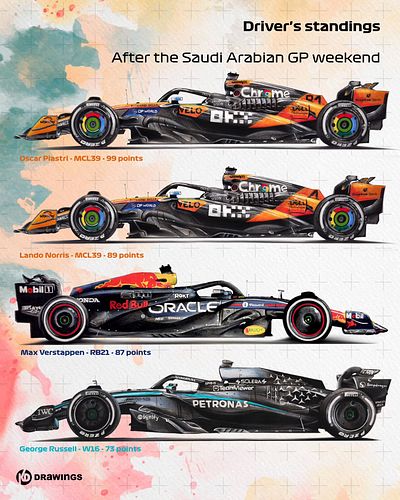 What are your thoughts about the new drivers' championship standing? 🏎

If you feel interested in these unique arts, please v...