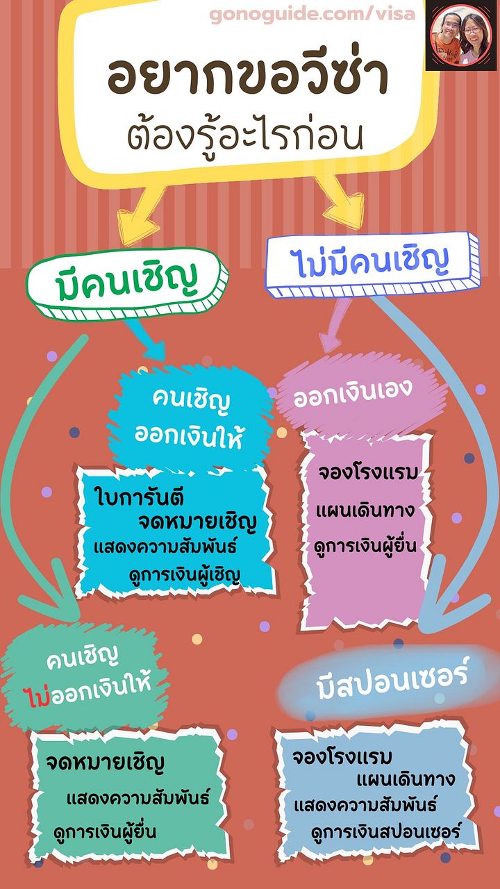 ขอวีซ่าสำหรับมือใหม่ ให้เข้าใจง่าย (~100 บาท) product image (1)
