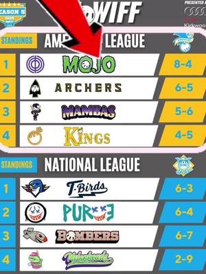 Diving into MoWiff’s American Division it seems to be the Mambas who have dominated most offensive categories.  For a complete statistical breakdown check-out our website at www.mowiff.com #seasonFIVE #fyp #wiffleball #thursday #wiffle #allstar #majorleaguebaseball #majorleaguewiffle #lfg #foryoupageofficiall #mlw #maw #nwla #circlecity #mowiff #drama #hitting #trend #goodvibes 