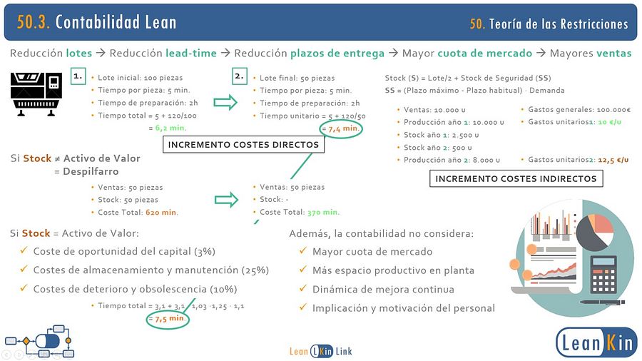 50. Teoría de las Restricciones (TOC). Contabilidad Lean. La Meta (Goldratt) product image (3)