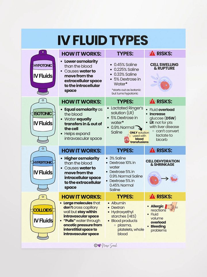 IV Fluid Types for Nursing Students: Hypotonic, Hypertonic, Isotonic, Colloids Wall Poster product image (1)