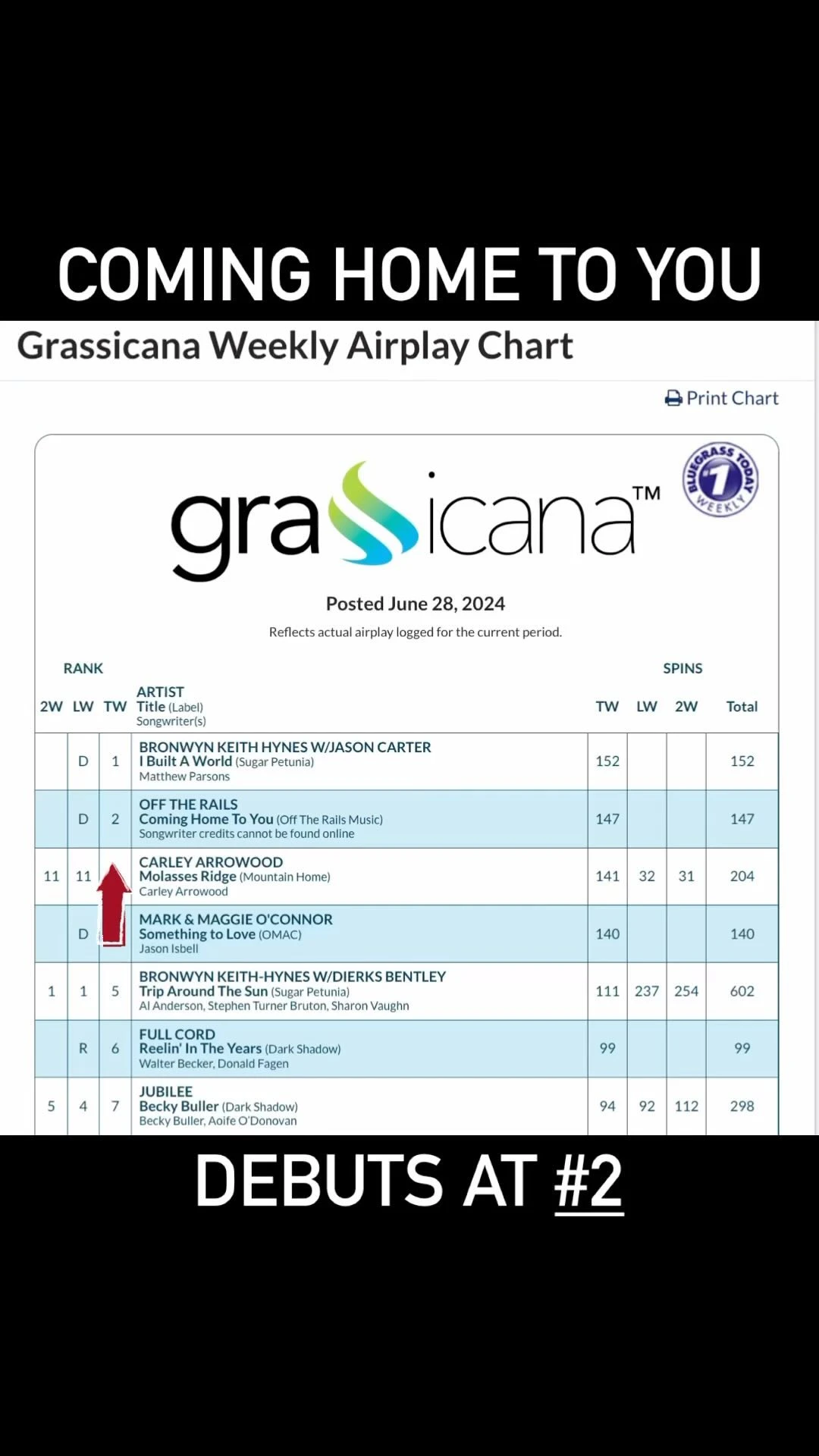 🚀 Big News! Our debut single **”COMING HOME TO YOU”** just debuted at #2 on the charts! 🎉 Thank you to all our amazing fans f...