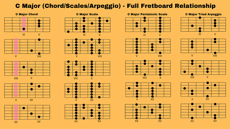 C Major (Chord/Scales/Arpeggio) - Full Fretboard Relationship product image (1)