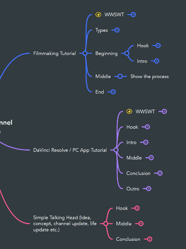 Video Planning Blueprint Mind Map for MindMeister product image (3)