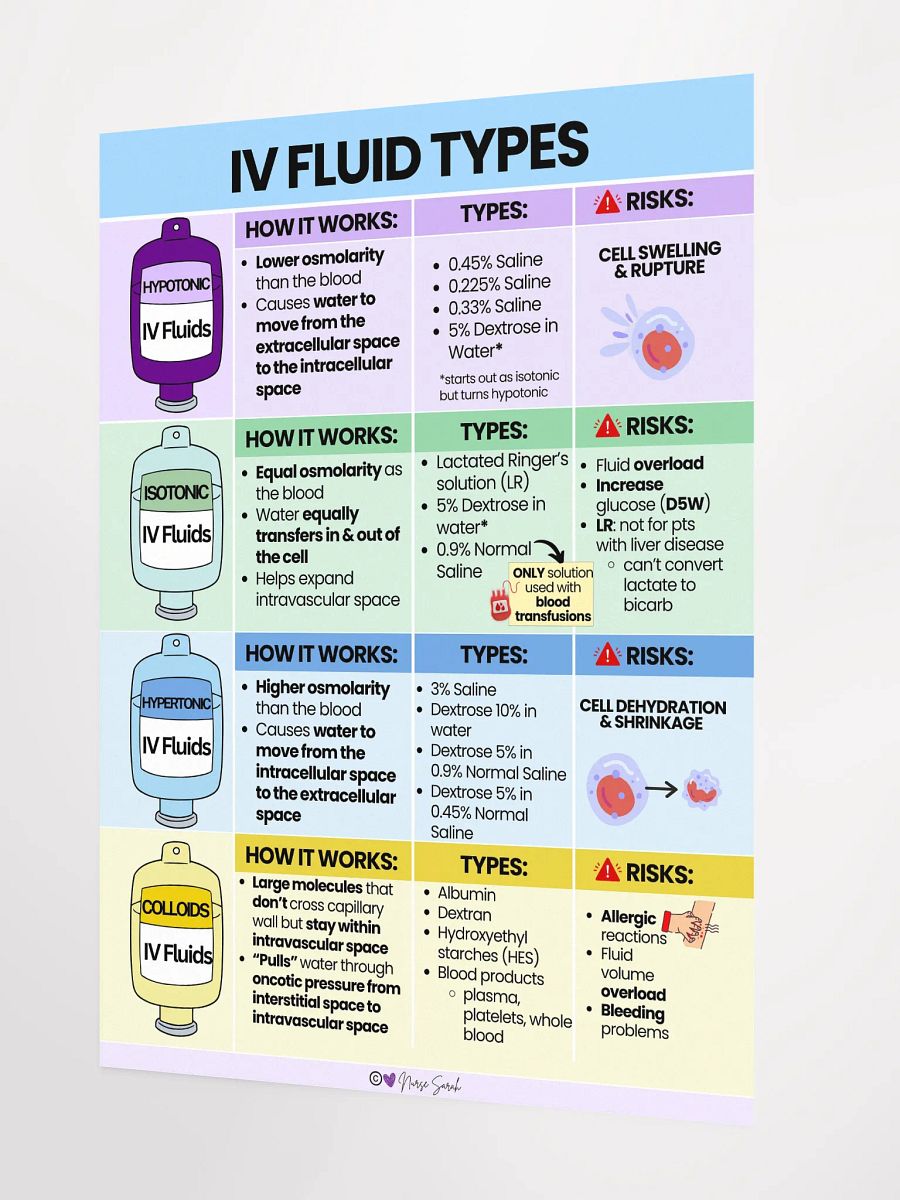 IV Fluid Types for Nursing Students: Hypotonic, Hypertonic, Isotonic, Colloids Wall Poster product image (2)