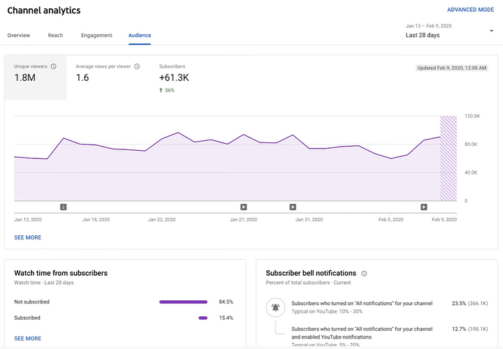Video Monetization 1 Million Reach product image (2)