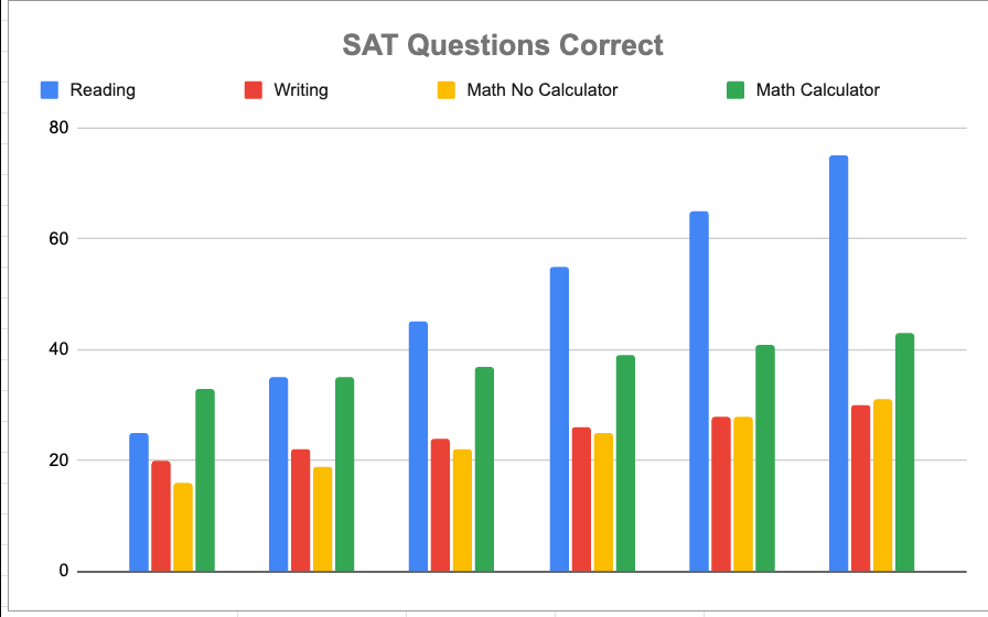 SAT Template Tracker & 30+ SAT Practice Tests product image (3)