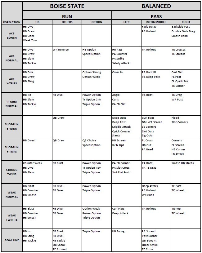 NCAA Football 06 Playbook Charts product image (2)