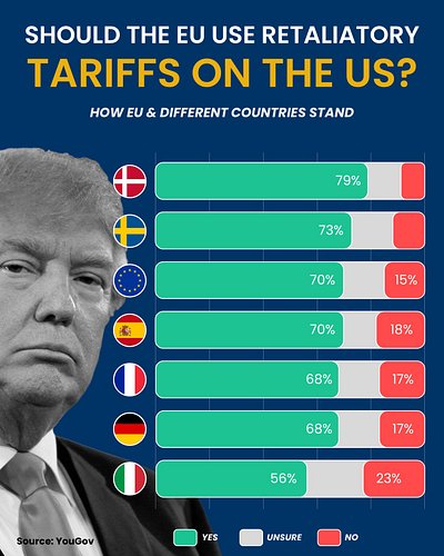 🇪🇺 Should the EU Use Retaliatory Tariffs on the US? 🇺🇸

According to new data from YouGov, most Europeans support the idea of...