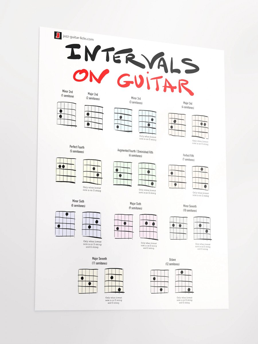 Intervals On Guitar - Poster product image (3)