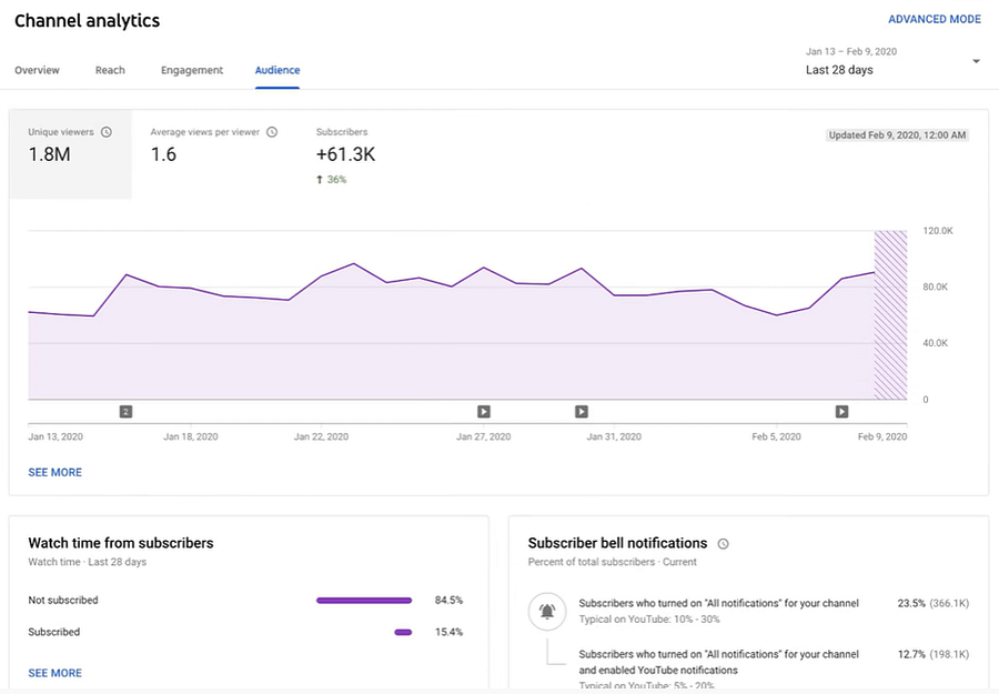 Video Monetization 50k Reach product image (2)