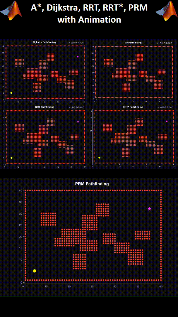 MATLAB Path Planning Algorithms Pack – Astar, Dijkstra, RRT, RRTstar, PRM (Full Code + Animations) product image (2)