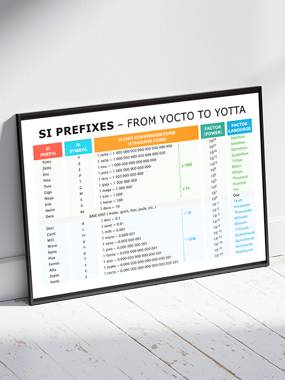 SI Prefixes – From Yocto to Yotta | Educational Poster product image (1)