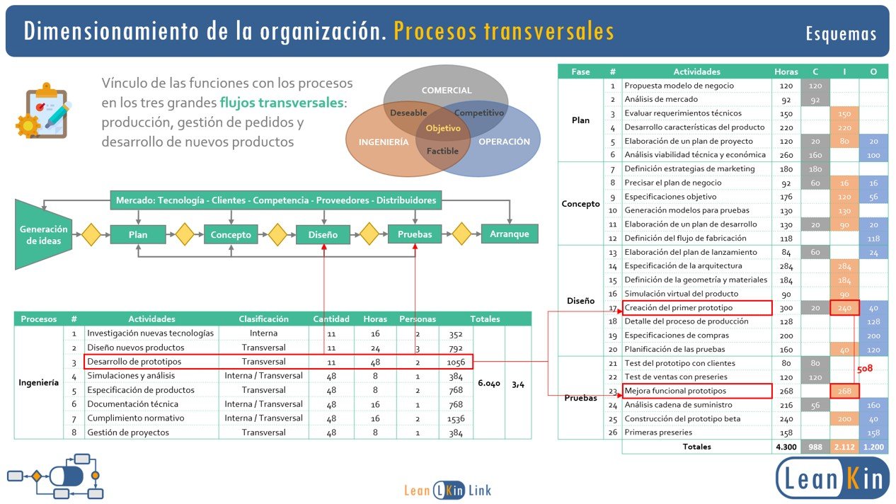 Dimensionamiento de la organización. Equilibrado de personal directo e indirecto product image (4)