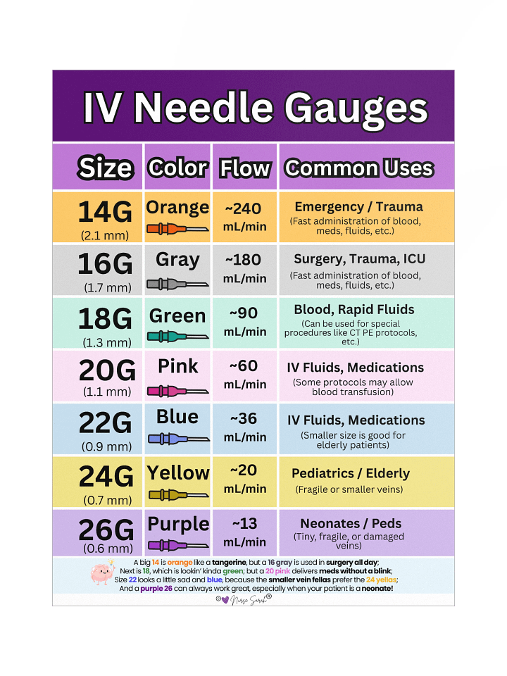 IV Needle Gauge Size Chart and Uses Wall Poster by Nurse Sarah® product image (1)