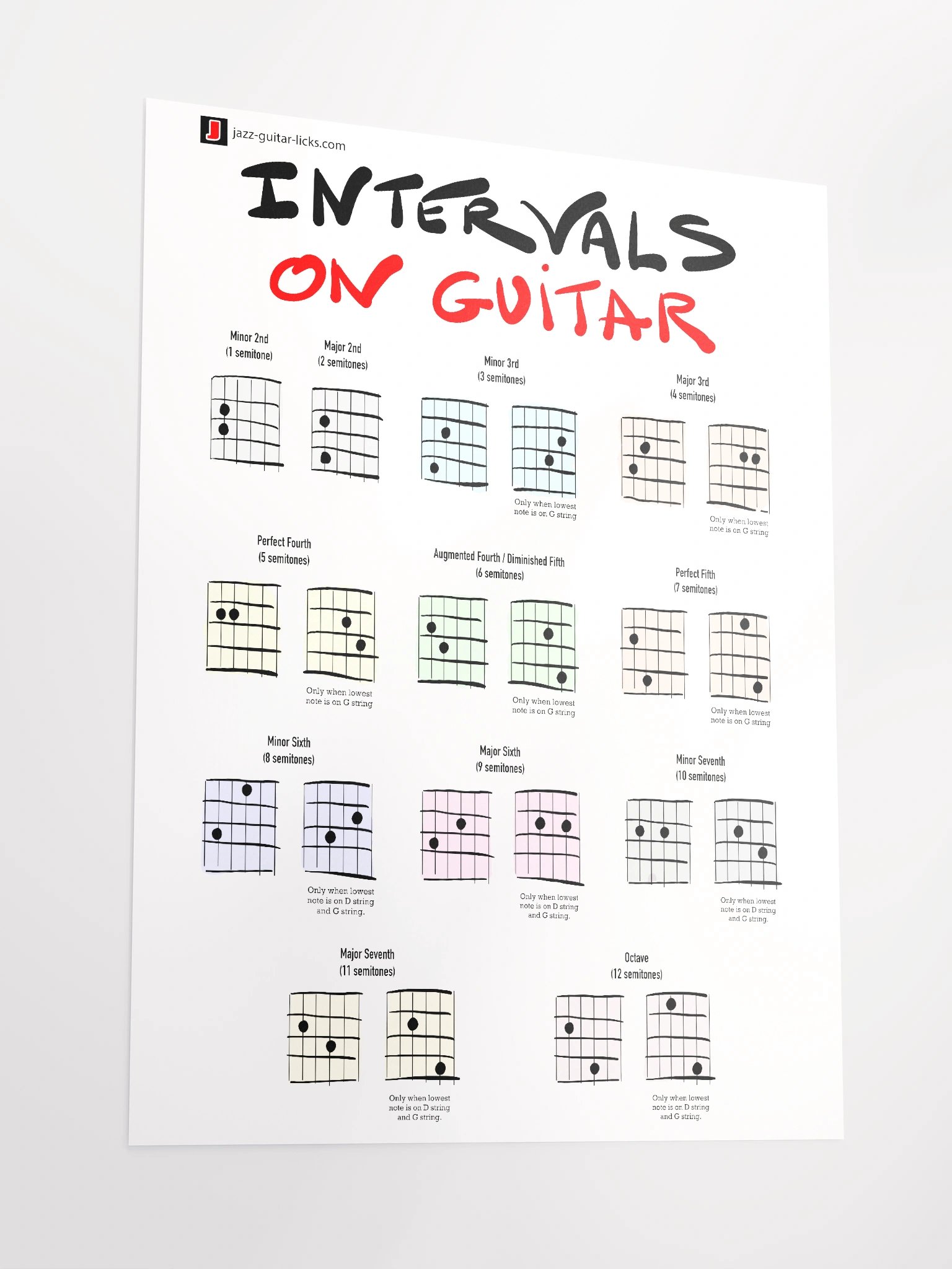 Intervals On Guitar - Poster product image (5)