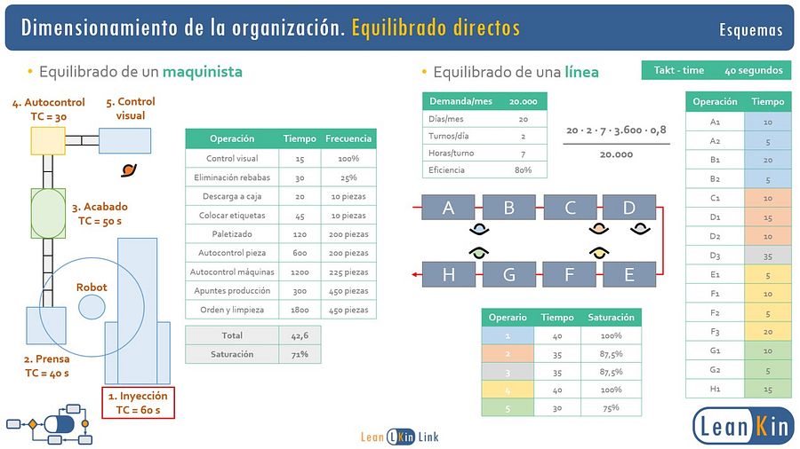 Dimensionamiento de la organización. Equilibrado de personal directo e indirecto product image (3)