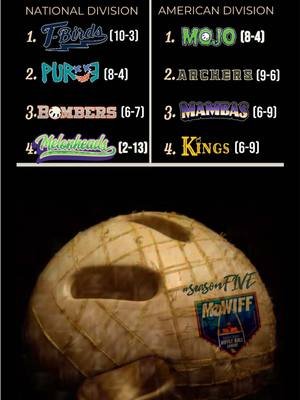 Week 14 of MoWiff is in the books and we’ve got quite the three way race for the final two playoff spots brewing.  The Bombers, Mambas and Kings are jockeying for position as only two of them will see postseason glory.  Who will it be?  Don’t miss Week 15’s action as the American Division leading Mojo are back in action to take on the leaders in the North.. the Thunderbirds.  Then in the late games the Bombers are in a must win situation as they take on the Purge.  Every game of every season can be found exclusively on YouTube!  #seasonFIVE #fyp #wiffleball #thursday #wiffle #allstar #majorleaguebaseball #majorleaguewiffle #lfg #foryoupageofficiall #mlw #maw #nwla #circlecity #mowiff #drama #hitting #trend #goodvibes