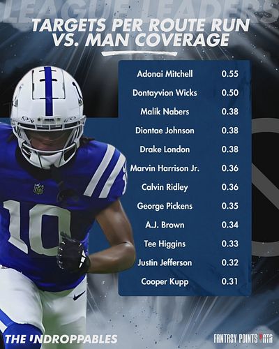 LEAGUE LEADERS 📈
👇Matchup Data in the Caption 

TPRR vs. Man Coverage
*Min. 10 tgts. vs. Man

📊 @fantasypts
 
▫️4 players hav...