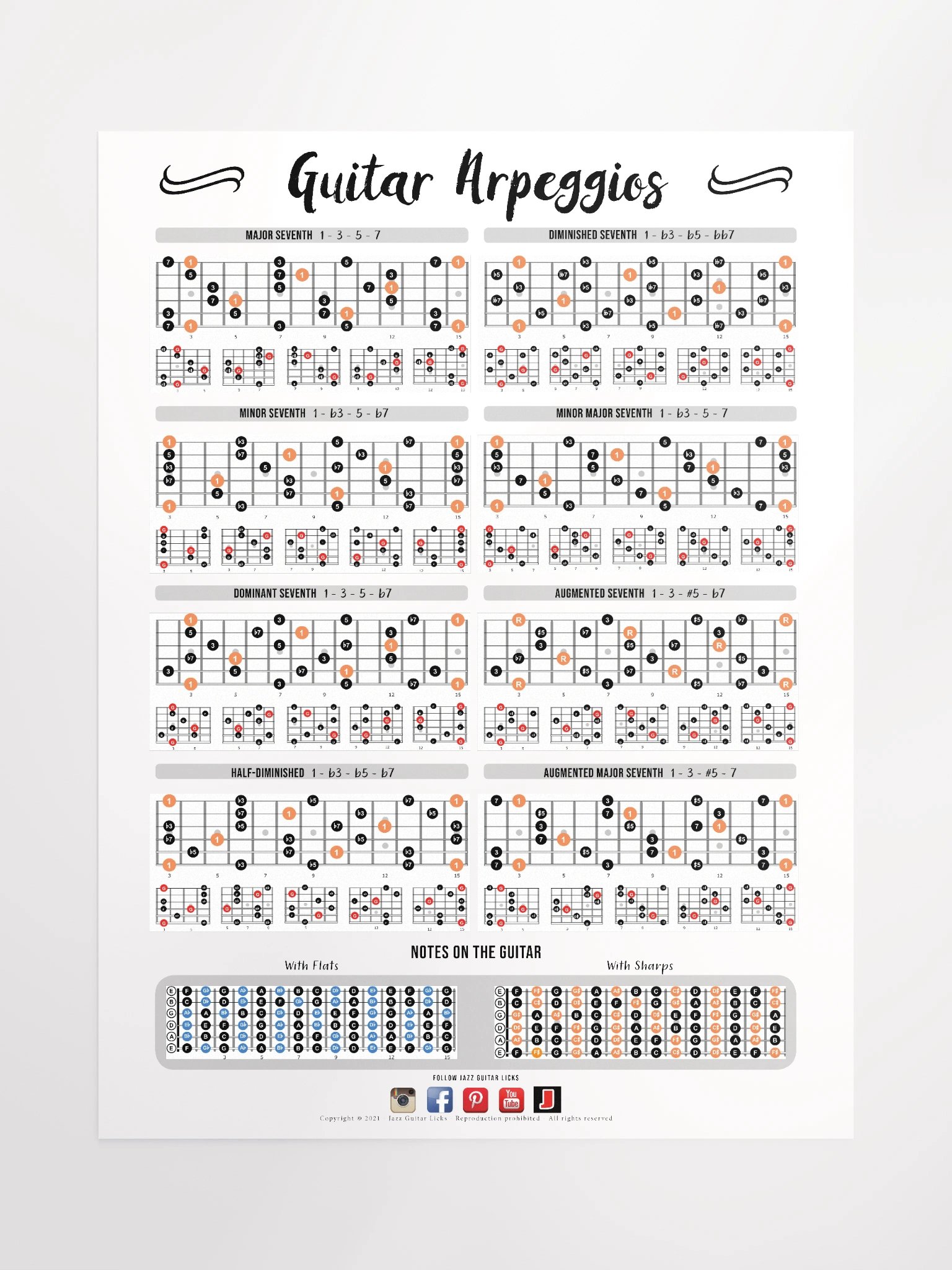 Arpeggios Shapes Guitar Poster product image (1)