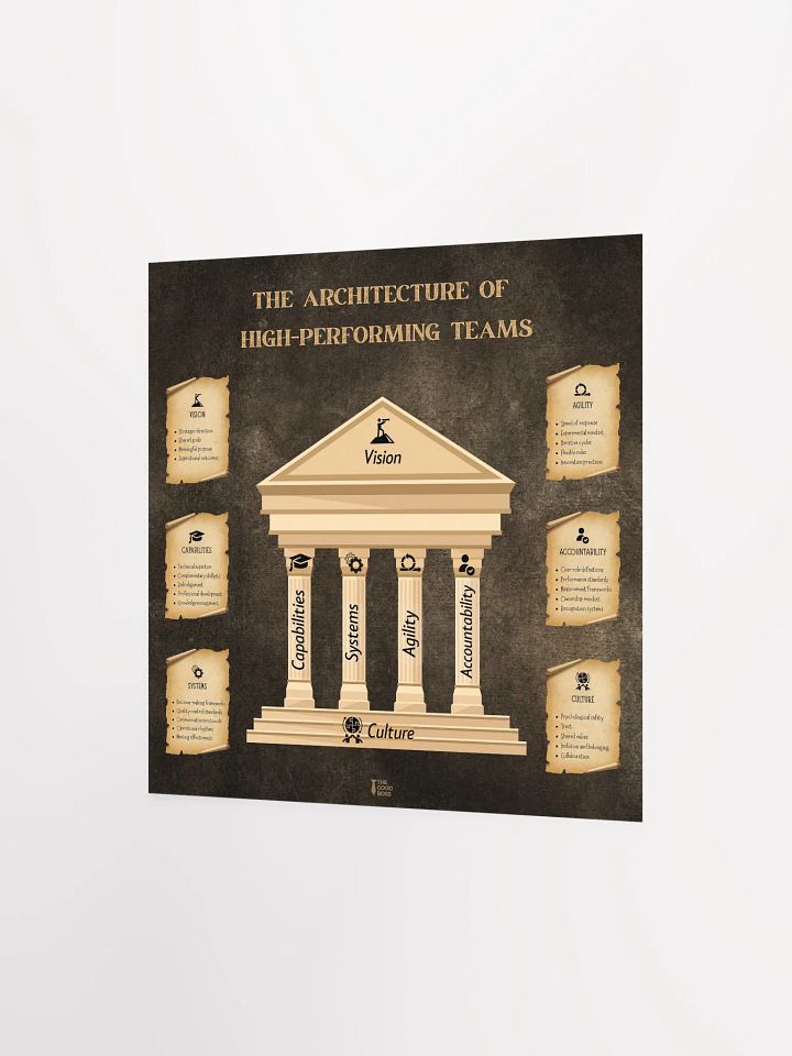 The Architecture of High-Performing Teams Poster product image (2)